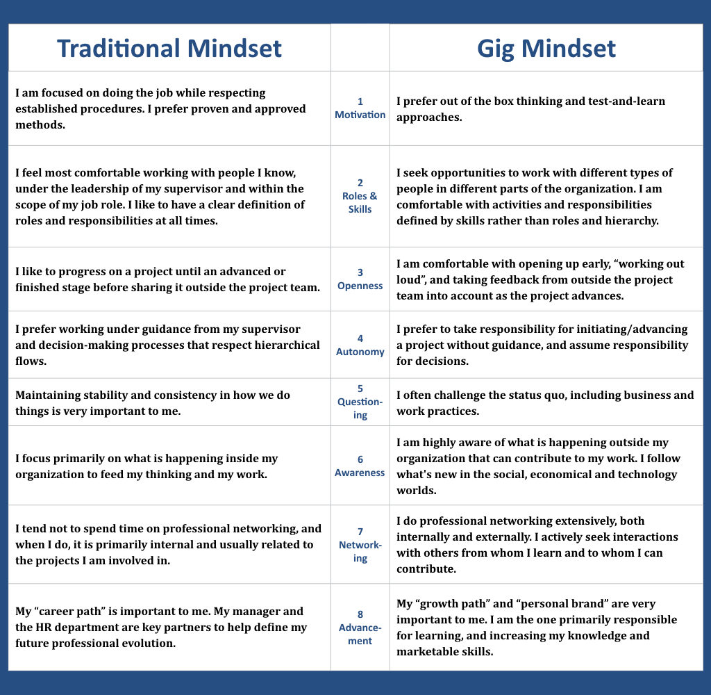 Gig Or Traditional Mindset A Framework For Self Assessment The New Era Workplace Shift